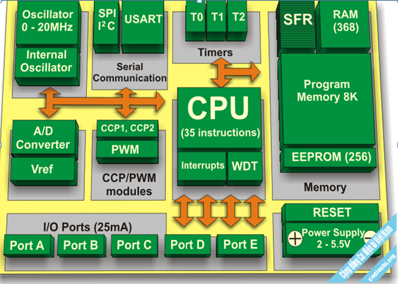 SLIDE học pic 16f877A cơ bản dùng CCS