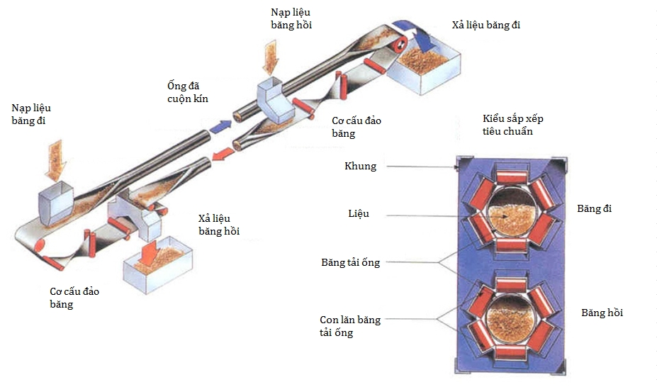 Mô hình tính toán các thông số giới hạn trong hệ thống băng tải ống