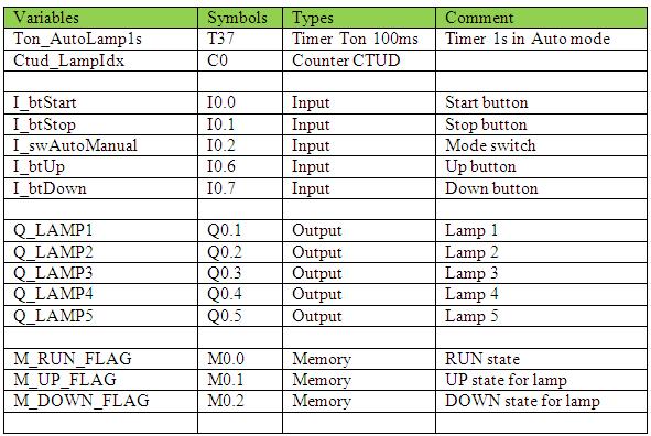 Tài liệu học PLC cơ bản