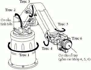 Thiết kế mạch điều khiển mô hình cánh tay máy 5 bậc tự do