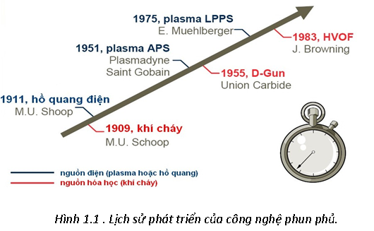 cong nghe phun phu Công nghệ phun phủ kim loại 