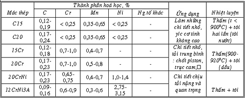 Tổng quan về thép Kết cấu