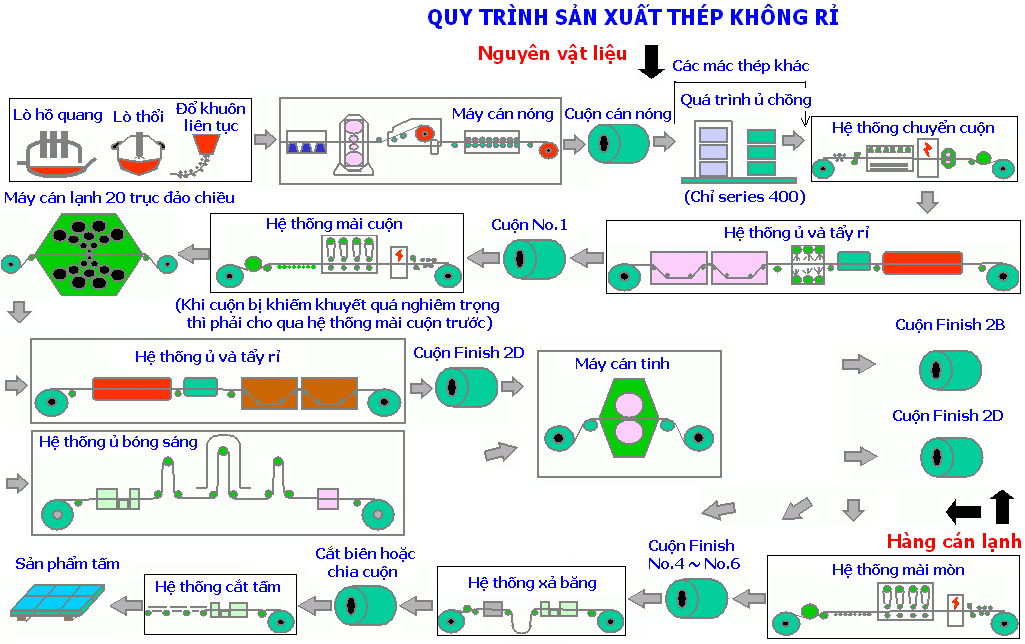 Thép không gỉ: Tổng quan, lịch sử và quy trình sản xuất